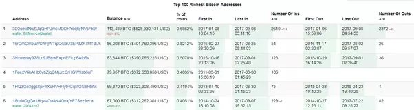 Bitcoin Rich List: Biggest Bitcoin Holders in | CoinCodex