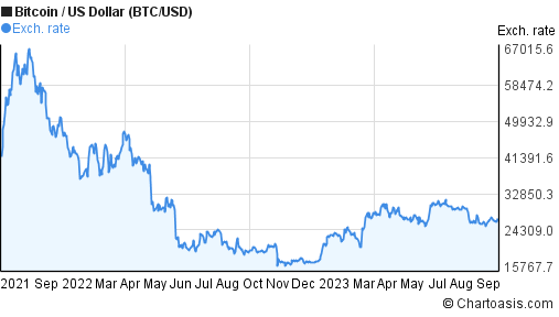 BTCUSD Bitcoin US Dollar - Currency Exchange Rate Live Price Chart