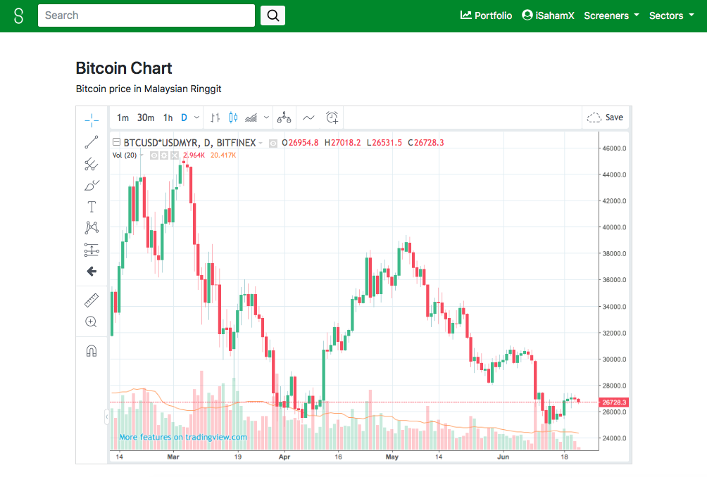 Convert 1 Bitcoin to Malaysian ringgit | BTC to MYR | BitValve