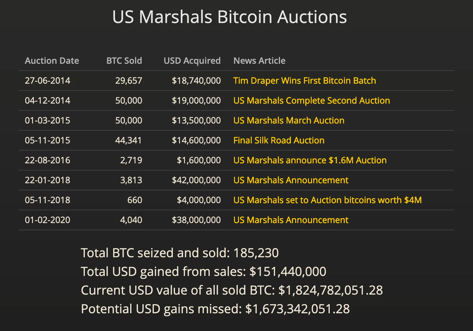 US Government Seized Bitcoin Sales Tracker