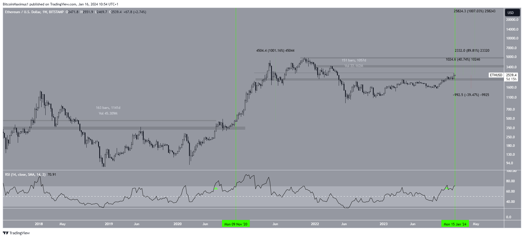 Ethereum (ETH) Price Prediction - 