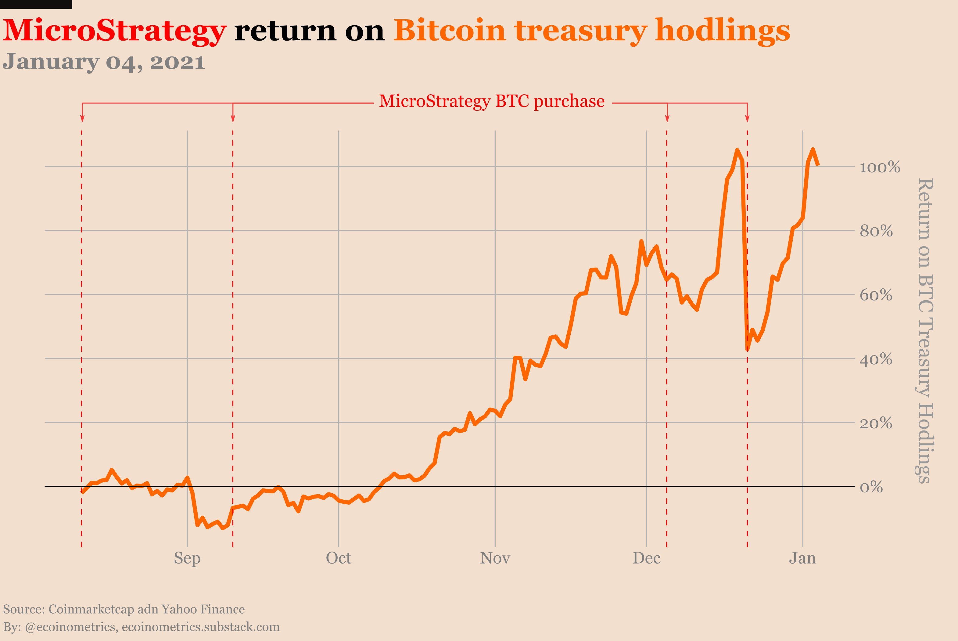 MicroStrategy - Bitcoin Holdings Chart & Purchase History for BNC:BLX by EXCAVO — TradingView