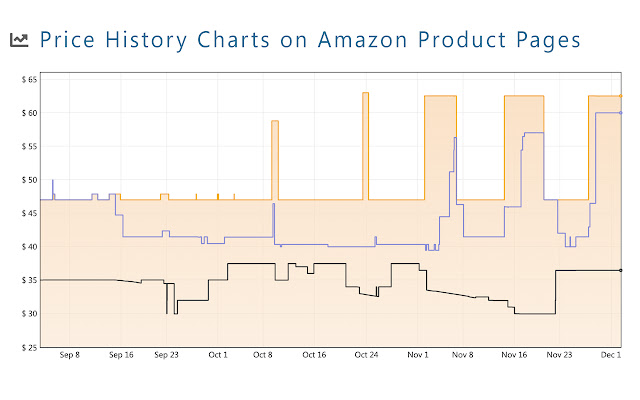 10 Best Amazon Price Trackers to Use in | Beebom
