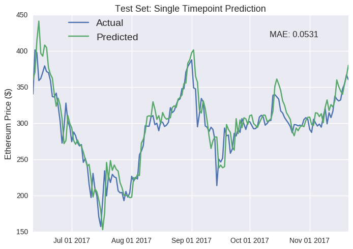 Predicting Bitcoin Prices Using Machine Learning - PMC