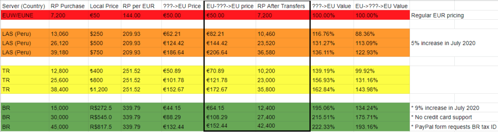 Buy League of Legends Riot Points Compare Prices