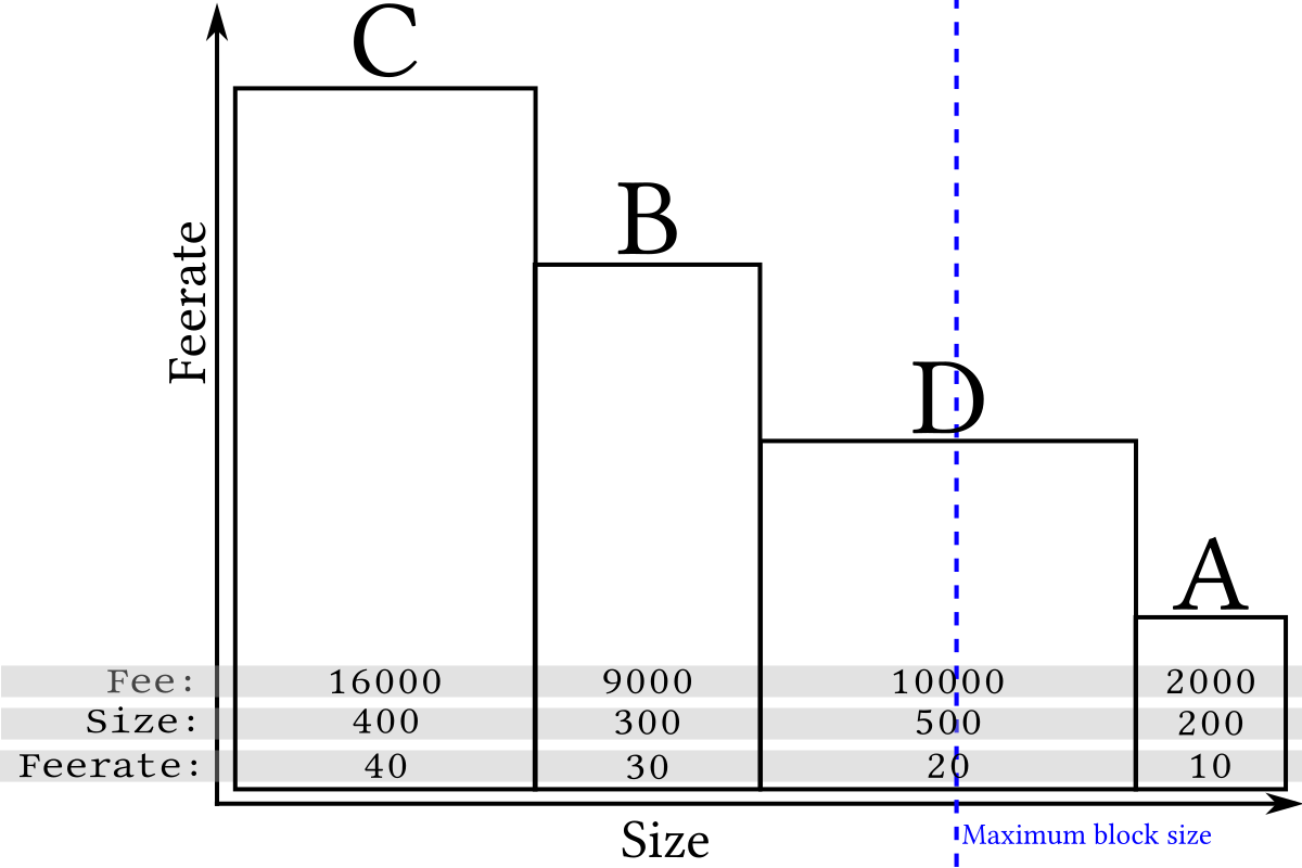 Bitcoin Avg. Transaction Fee Chart