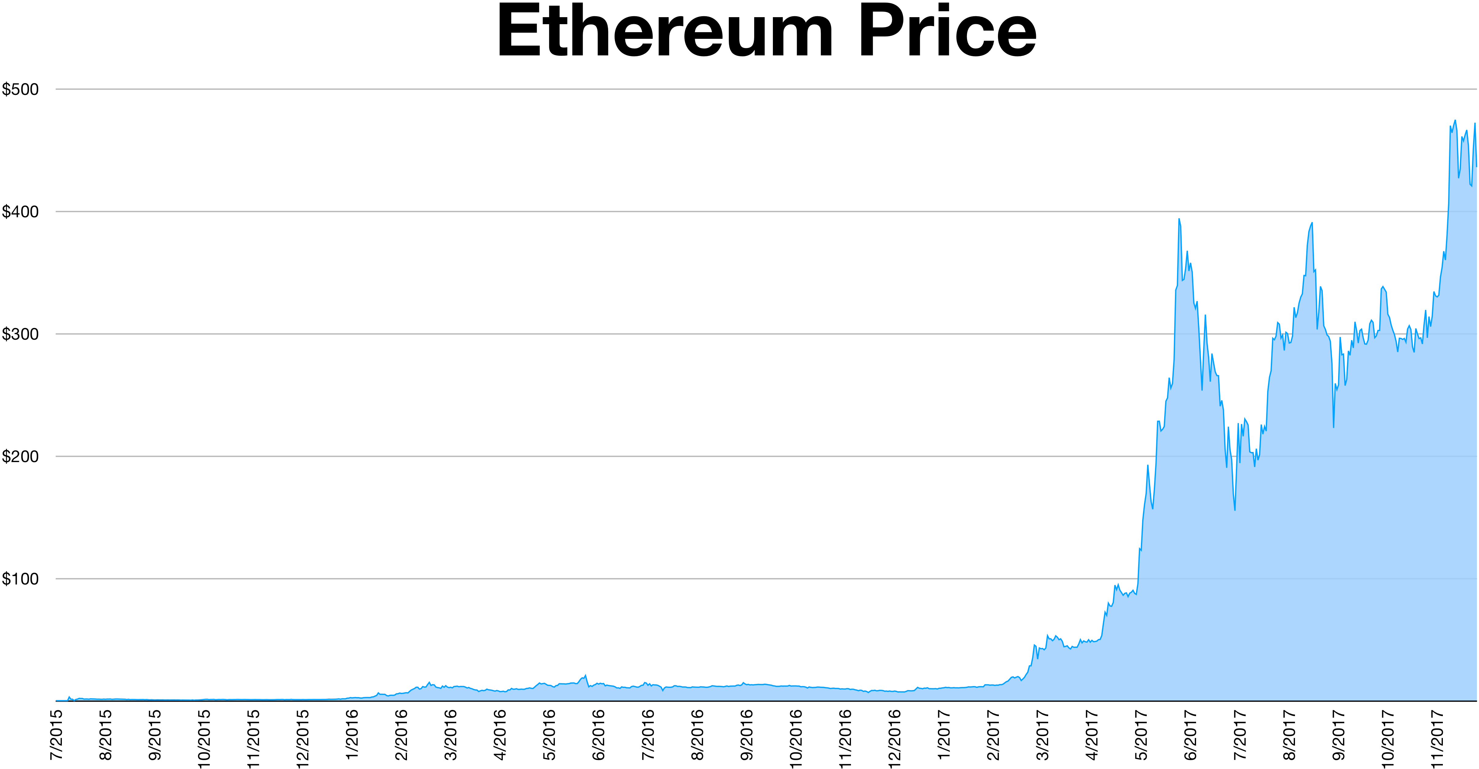 Ethereum price today, ETH to USD live price, marketcap and chart | CoinMarketCap