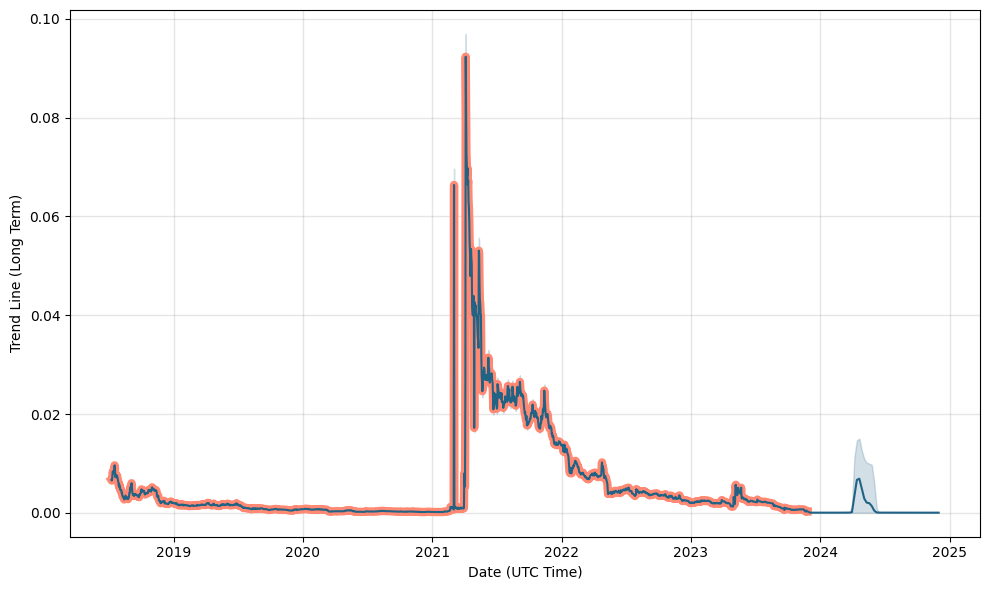 Hydro Network price - $HYDRO to USD price chart & market cap | CoinBrain