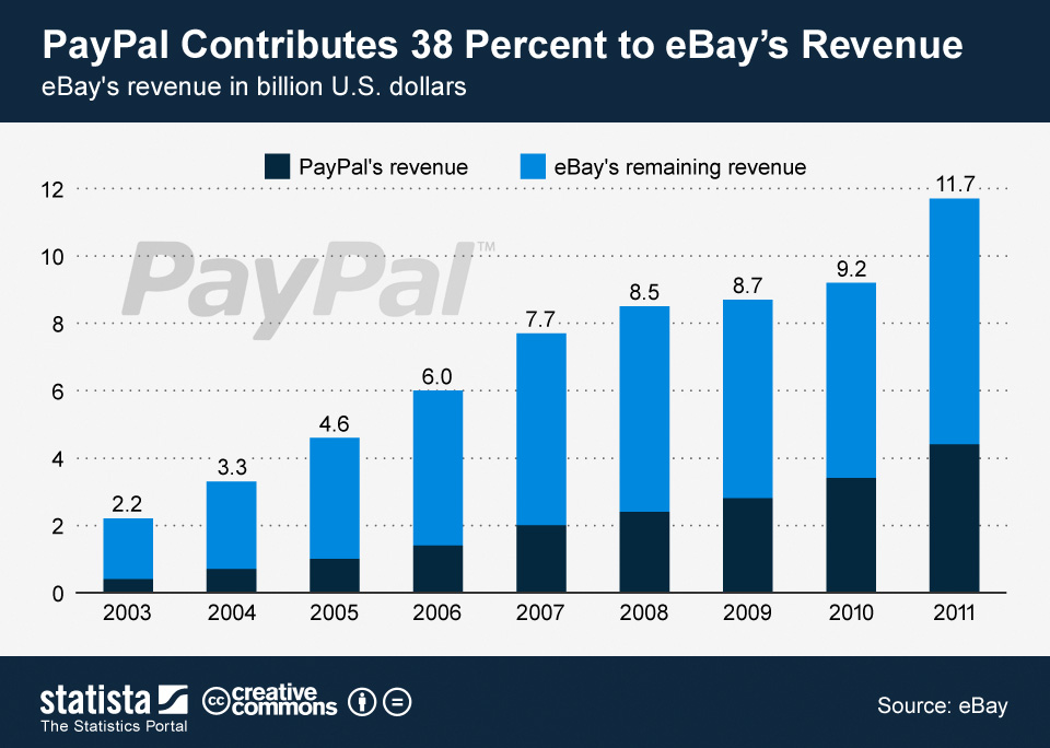 PayPal Holdings Revenue (TTM)
