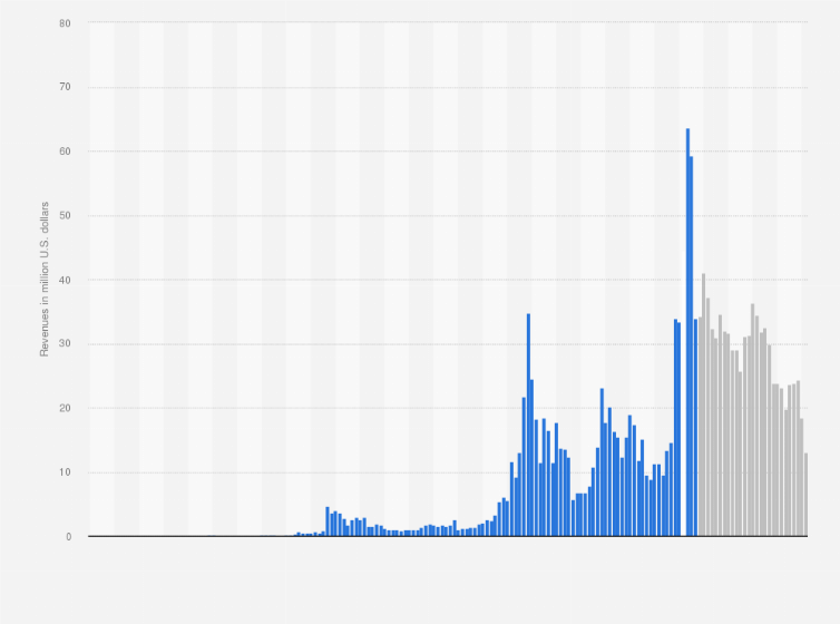 Bitcoin circulating supply history | Statista