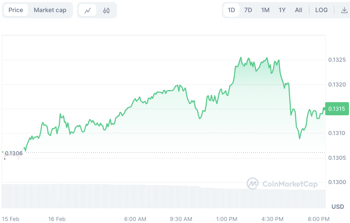 TRON USD price | Digrin