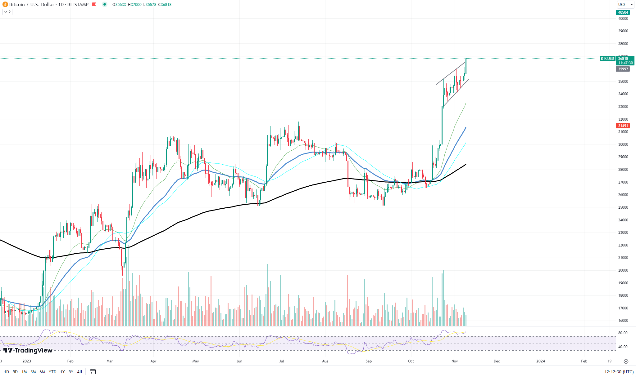 Bitcoin Price | BTC Price Index and Live Chart - CoinDesk