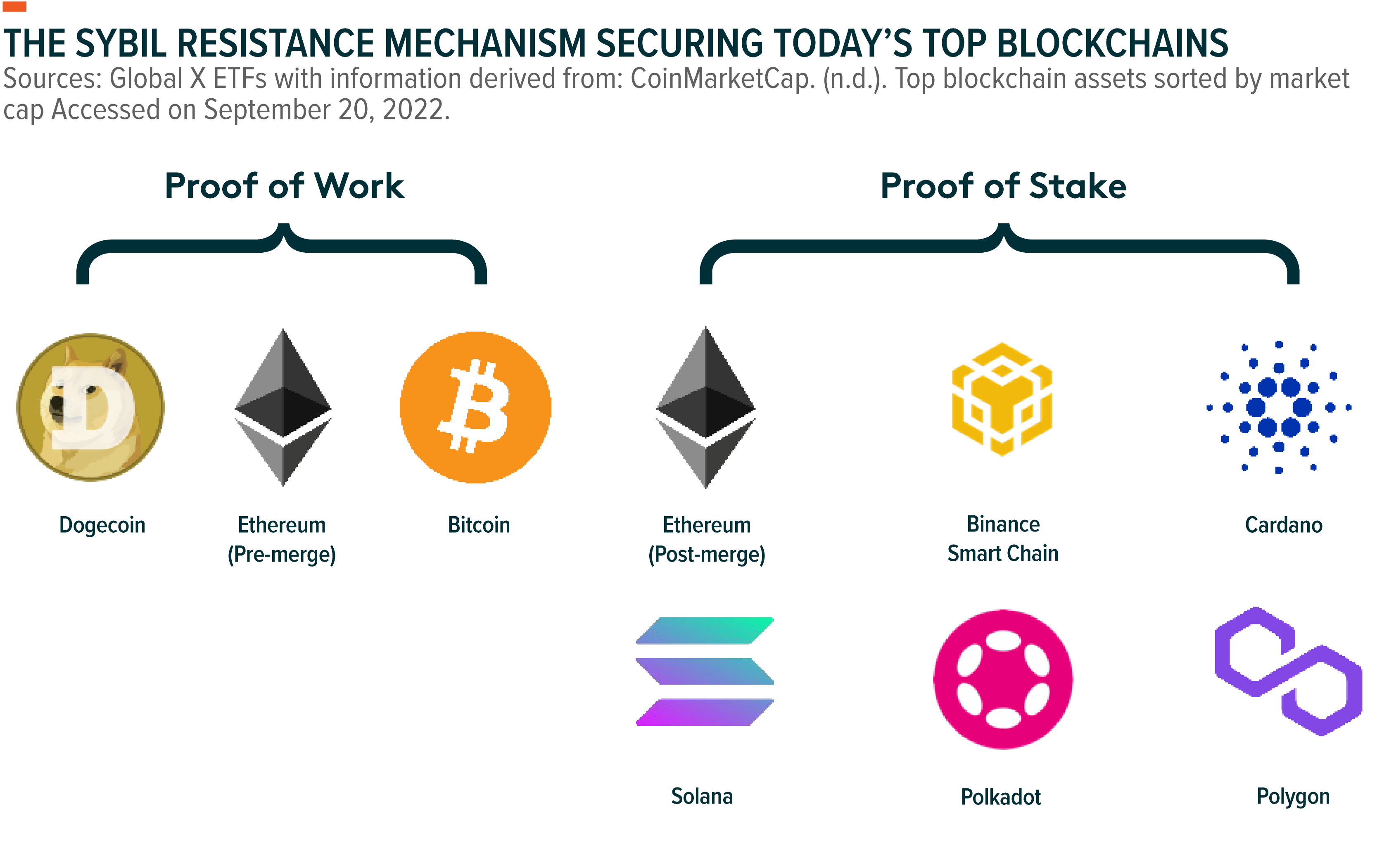 What Does Proof-of-Stake (PoS) Mean in Crypto?