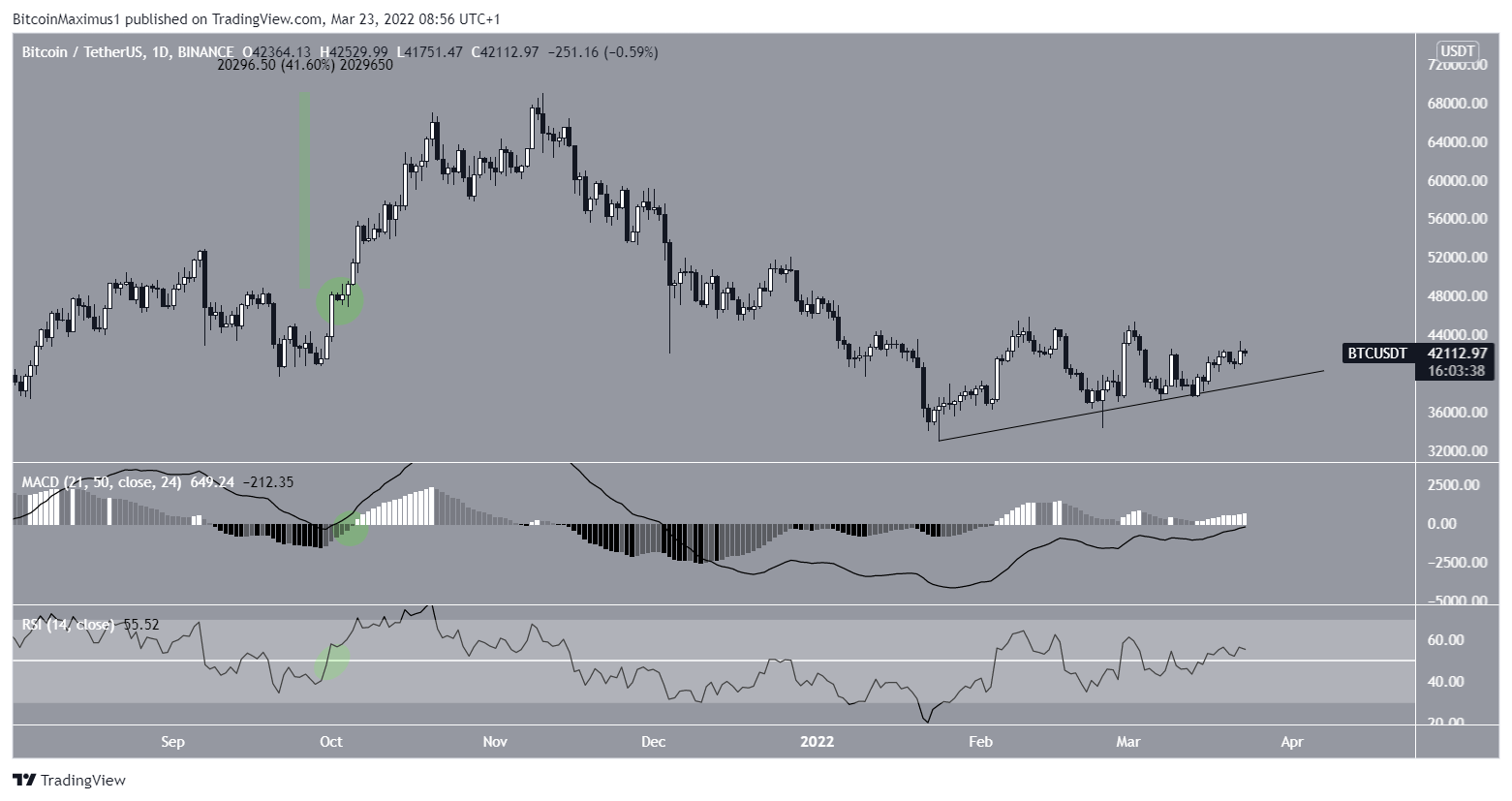 Bitcoin (BTC) - Technical Analysis - Long term - Cryptocurrency - Investtech