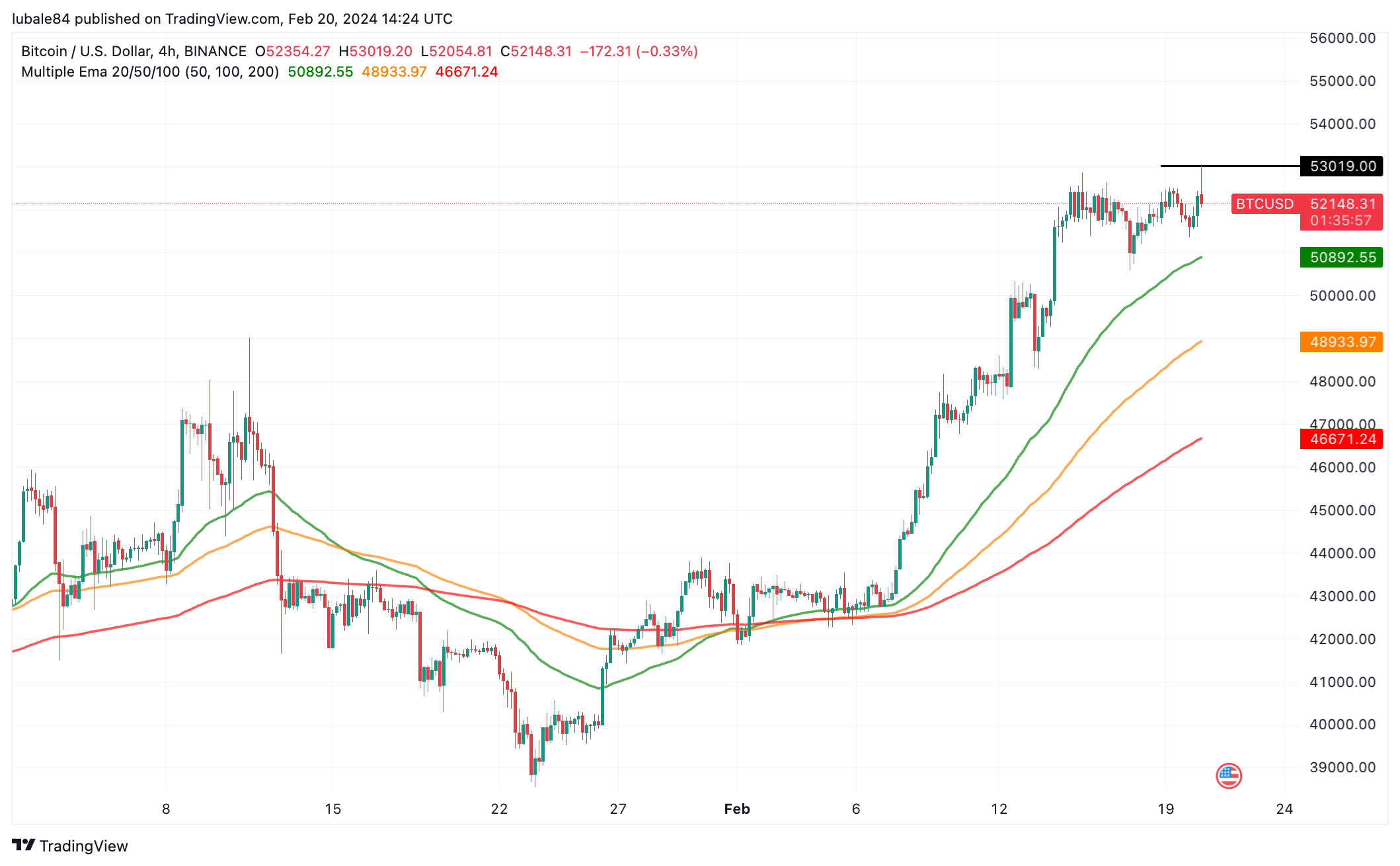 Bitcoin USD (BTC-USD) Price History & Historical Data - Yahoo Finance