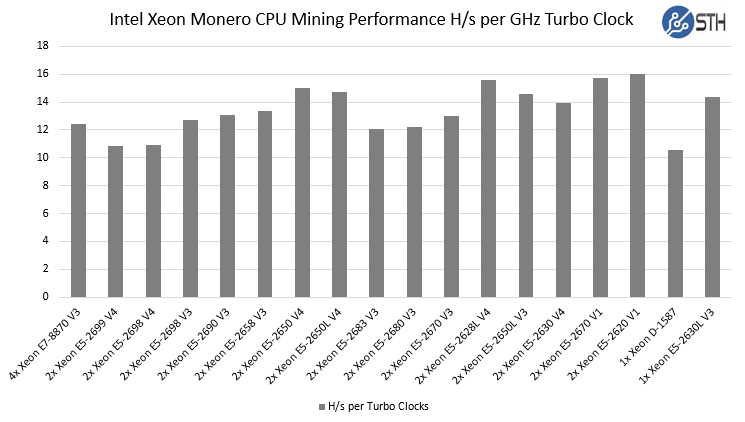 xeon® cpu e5 v4 @ ghz CPU miner crypto profitability - PoolBay