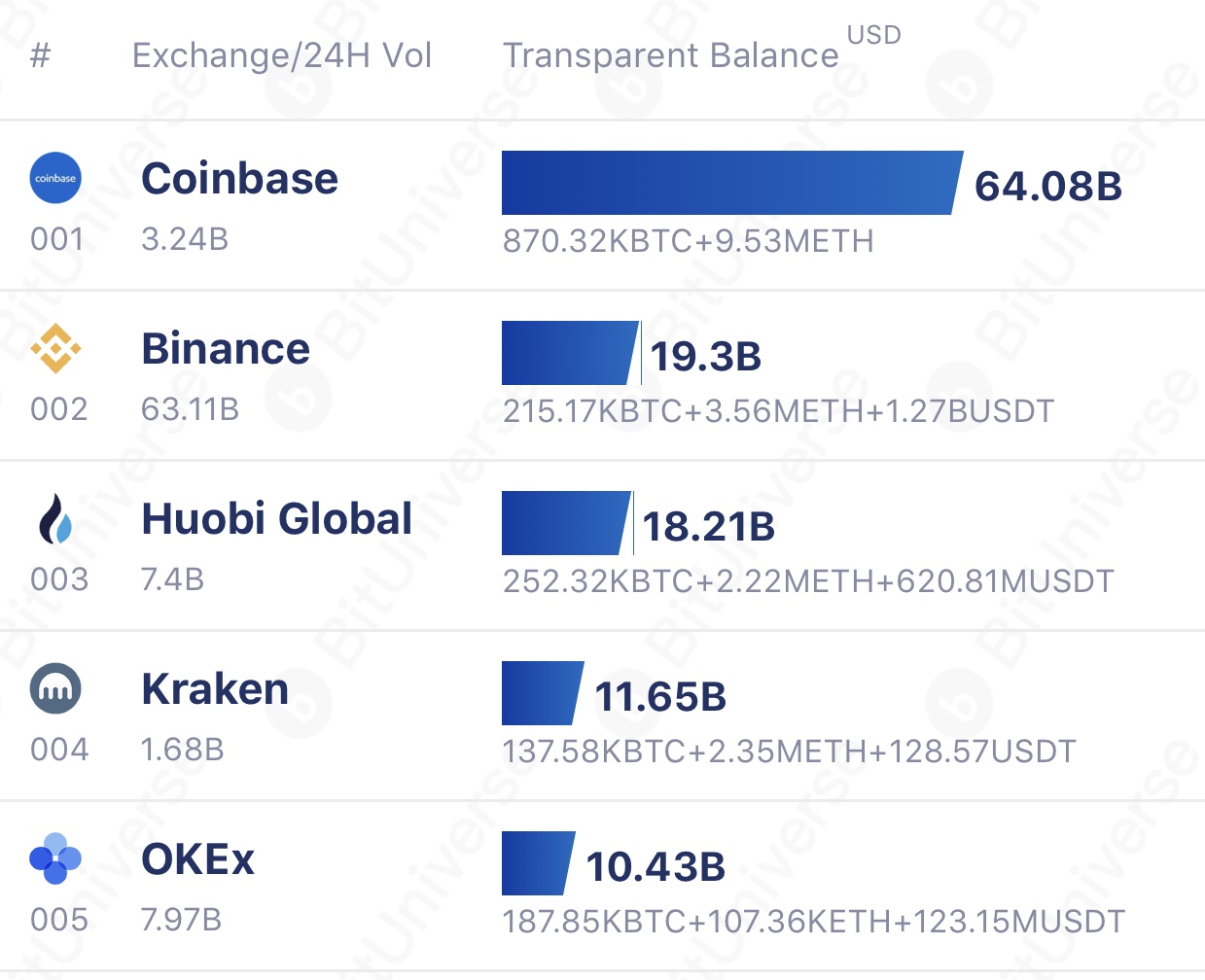 BTC Held on Crypto Exchanges Drops to 2M Bitcoin, Least Since January 