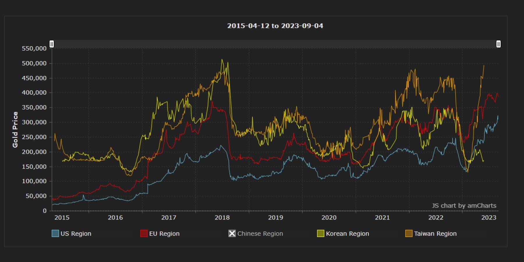 WoW Tokens Are Selling for Record High Prices in Some Regions