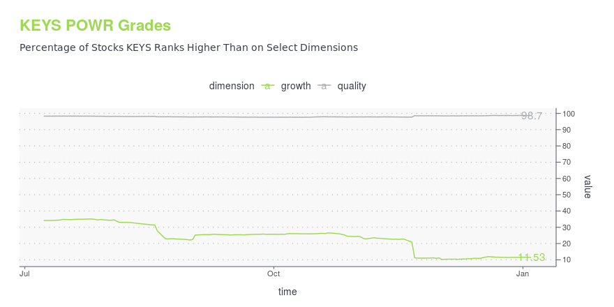 Keysight (KEYS) - Stock price history