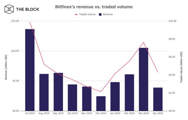 Bitfinex: Exchange Ranking & Trading Volume | Coinranking