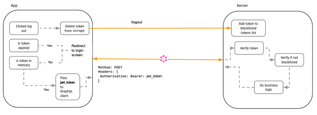 How long JWT token valid ? - GeeksforGeeks