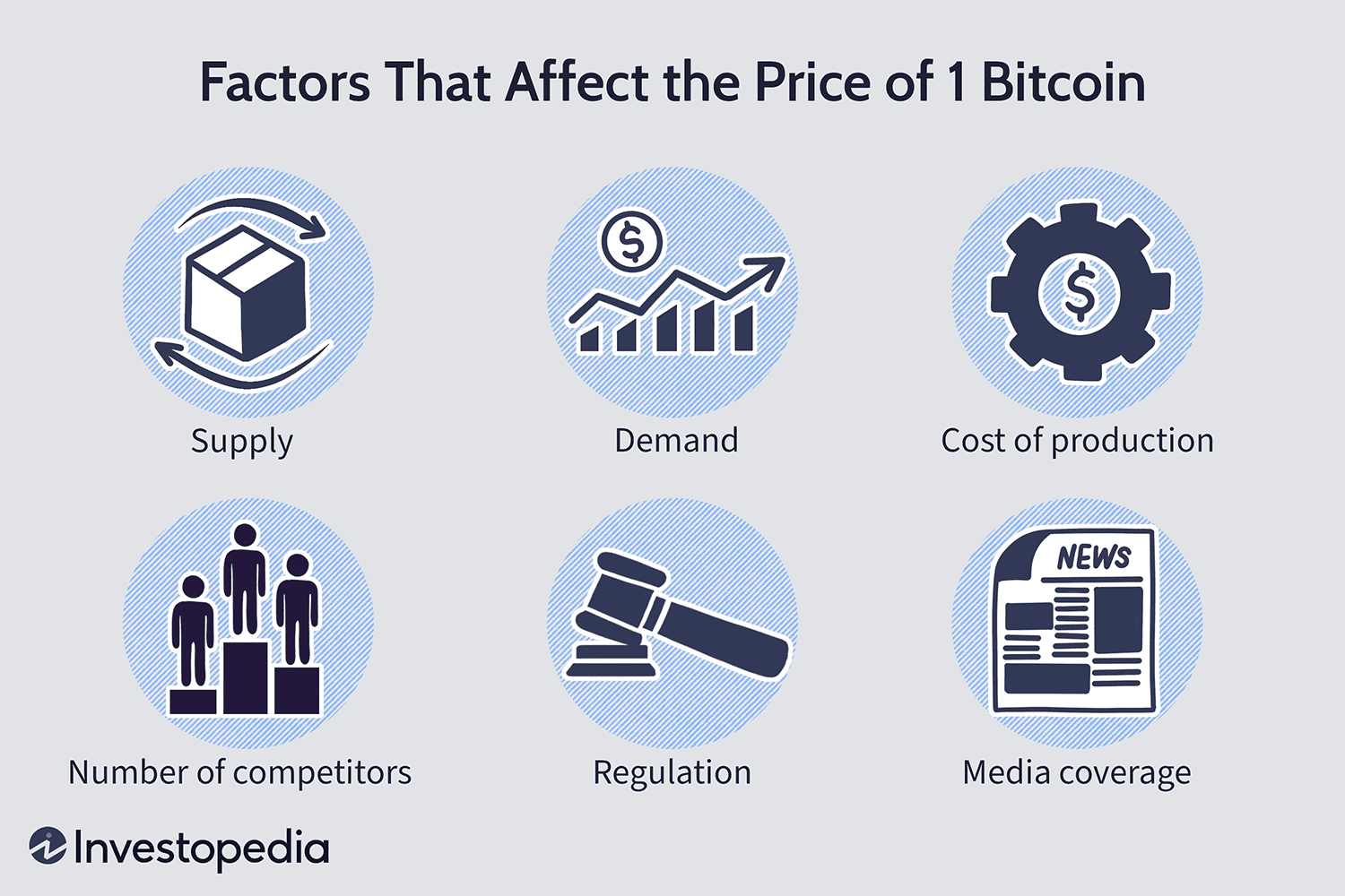 What factors affect Bitcoin's price?