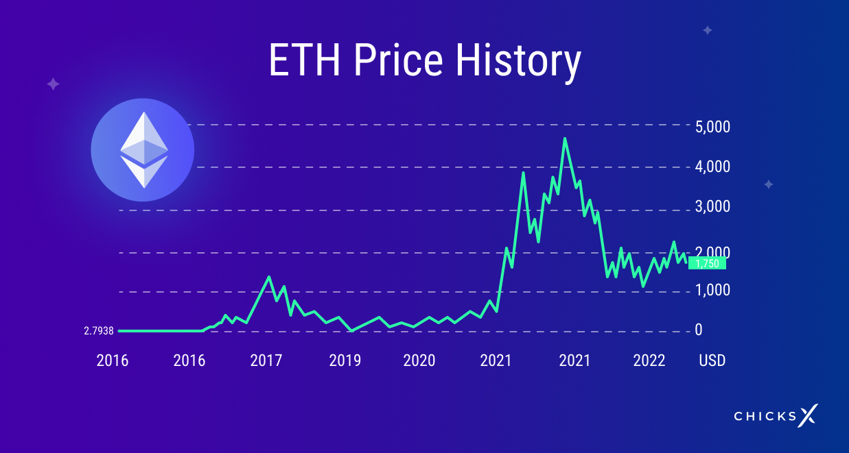 Ethereum Price History Chart - All ETH Historical Data