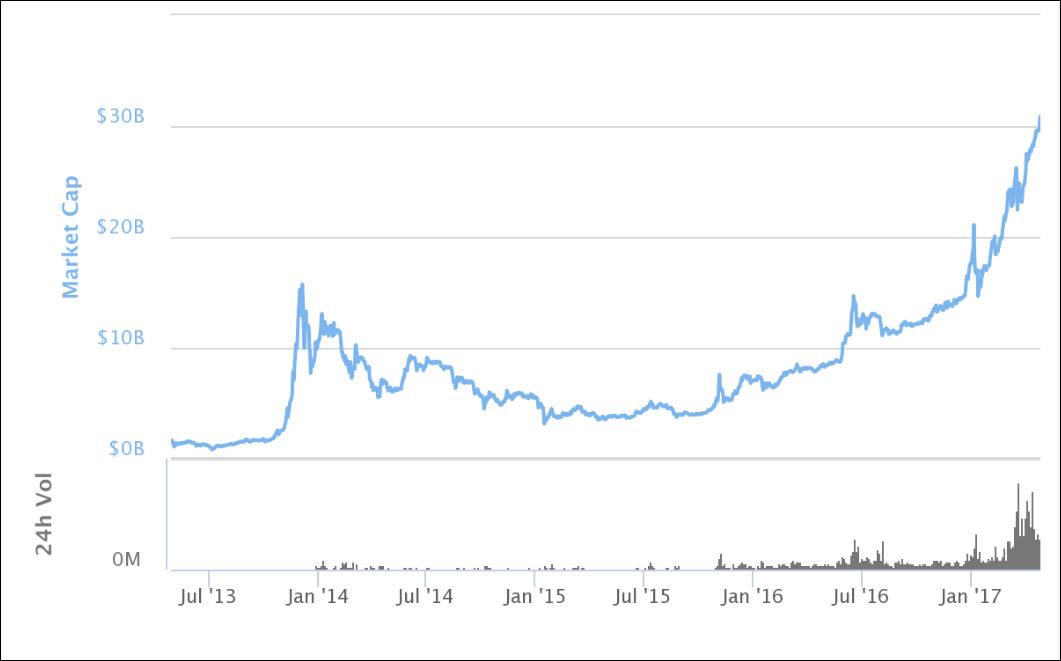 Cryptocurrency market cap hits $3T as Bitcoin, Ether prices set records | Fortune