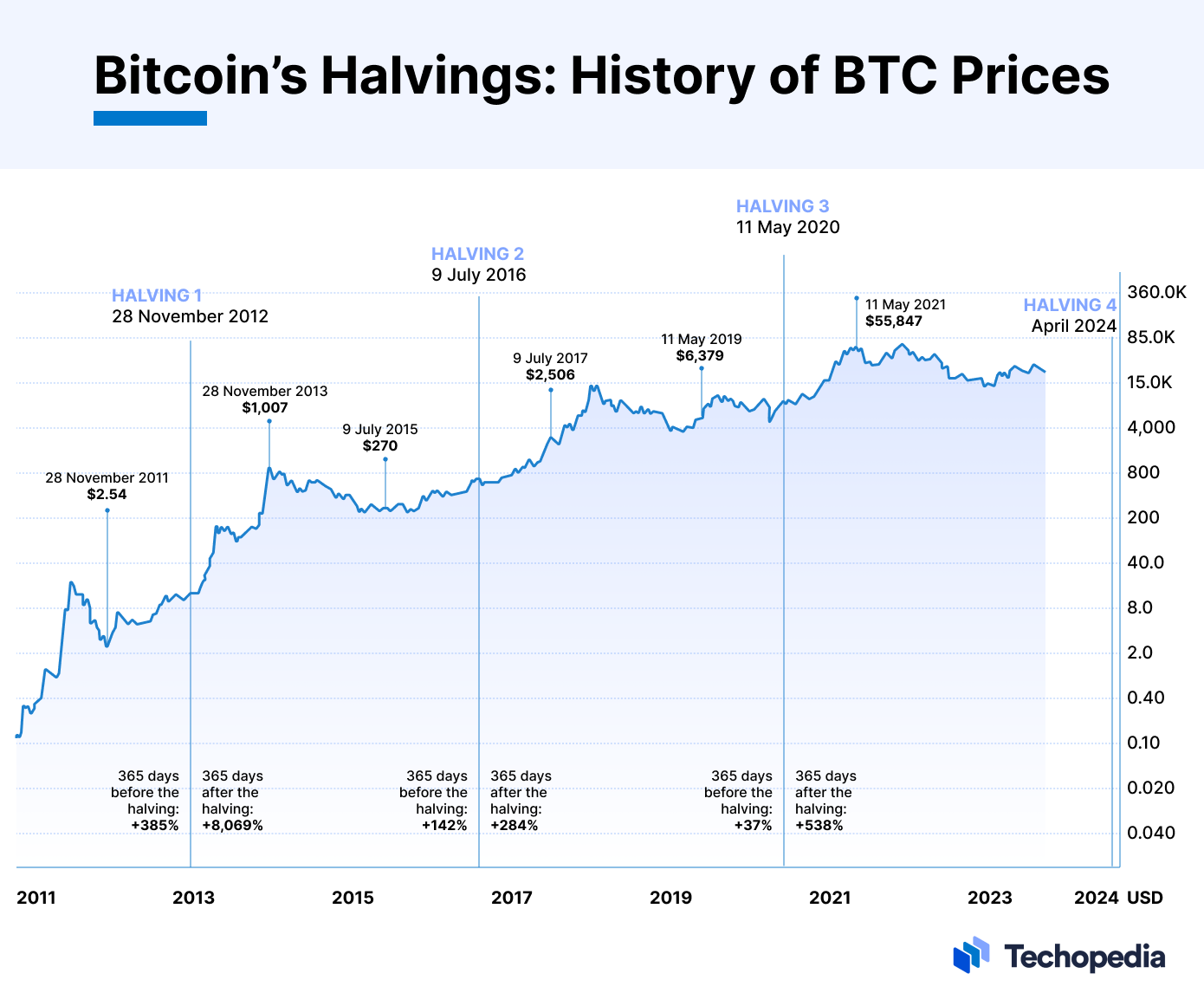 Bitcoin Halving All About the Next BTC Halving | Swissquote