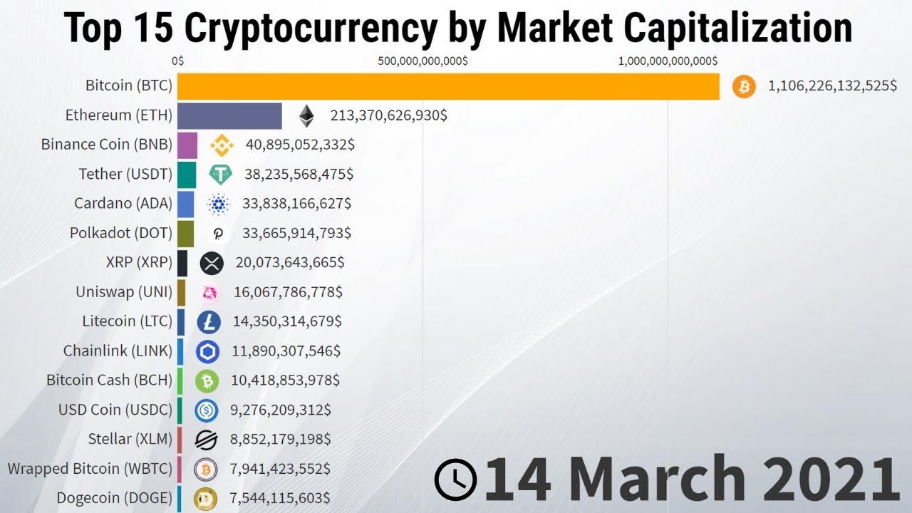 Cryptocurrency Prices, Charts And Market Capitalizations | CoinMarketCap