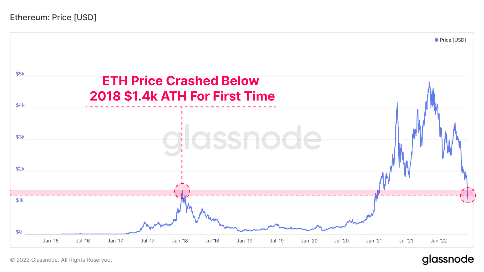 Glassnode - On-chain market intelligence