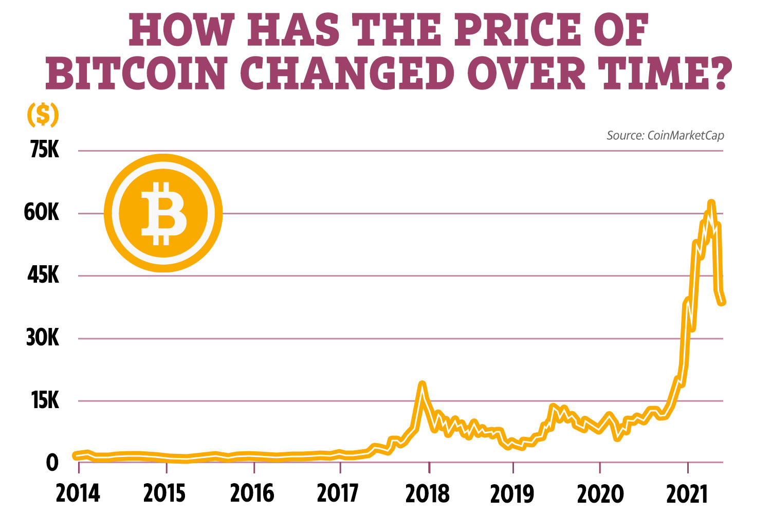 Bitcoin History – Price since to , BTC Charts – BitcoinWiki