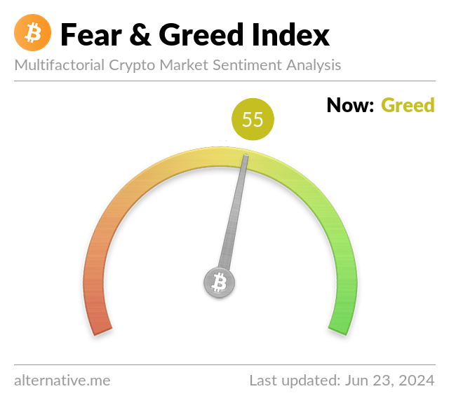 Today's Fear & Greed Index | Crypto News & Alerts