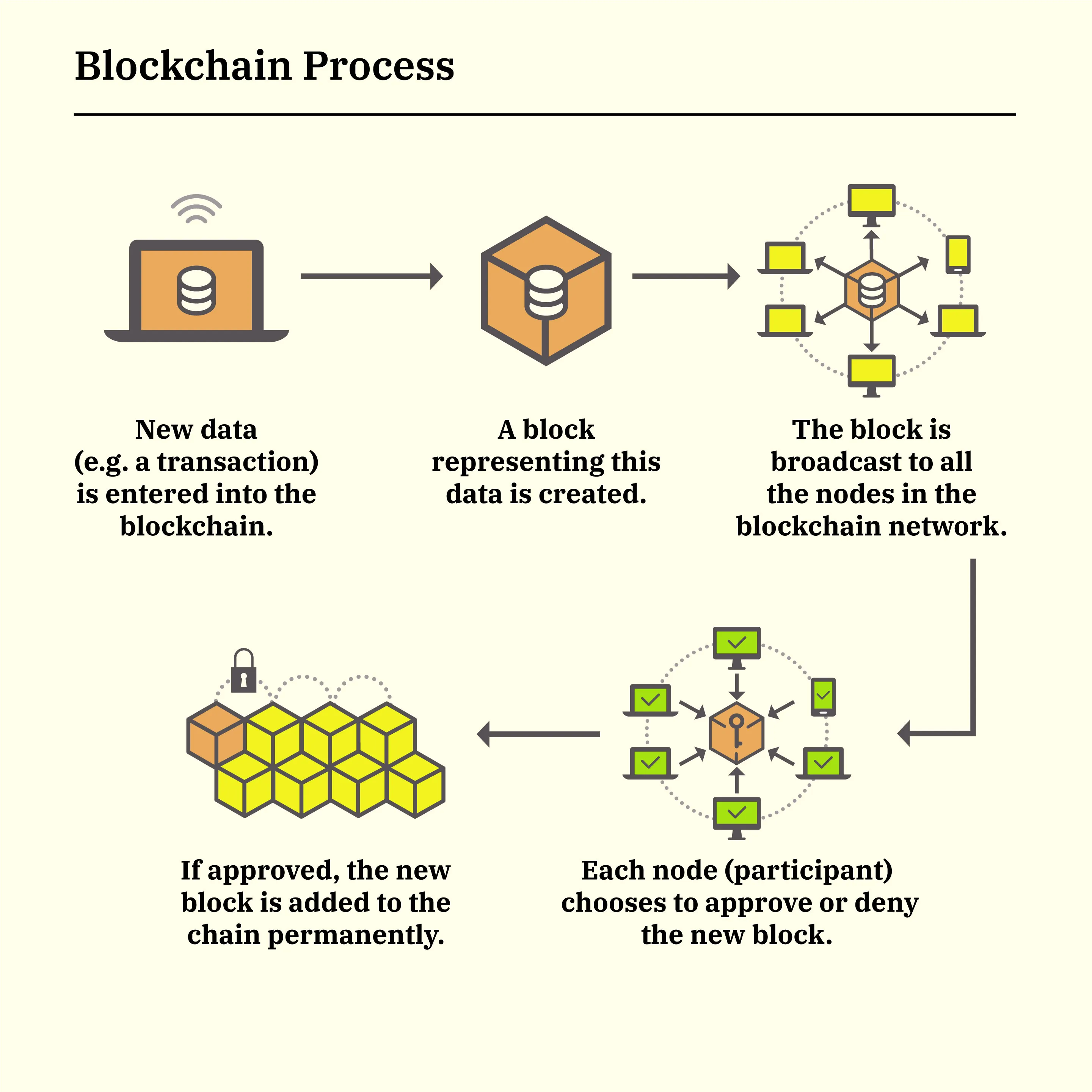 What Is Blockchain Technology? How Does It Work? | Built In