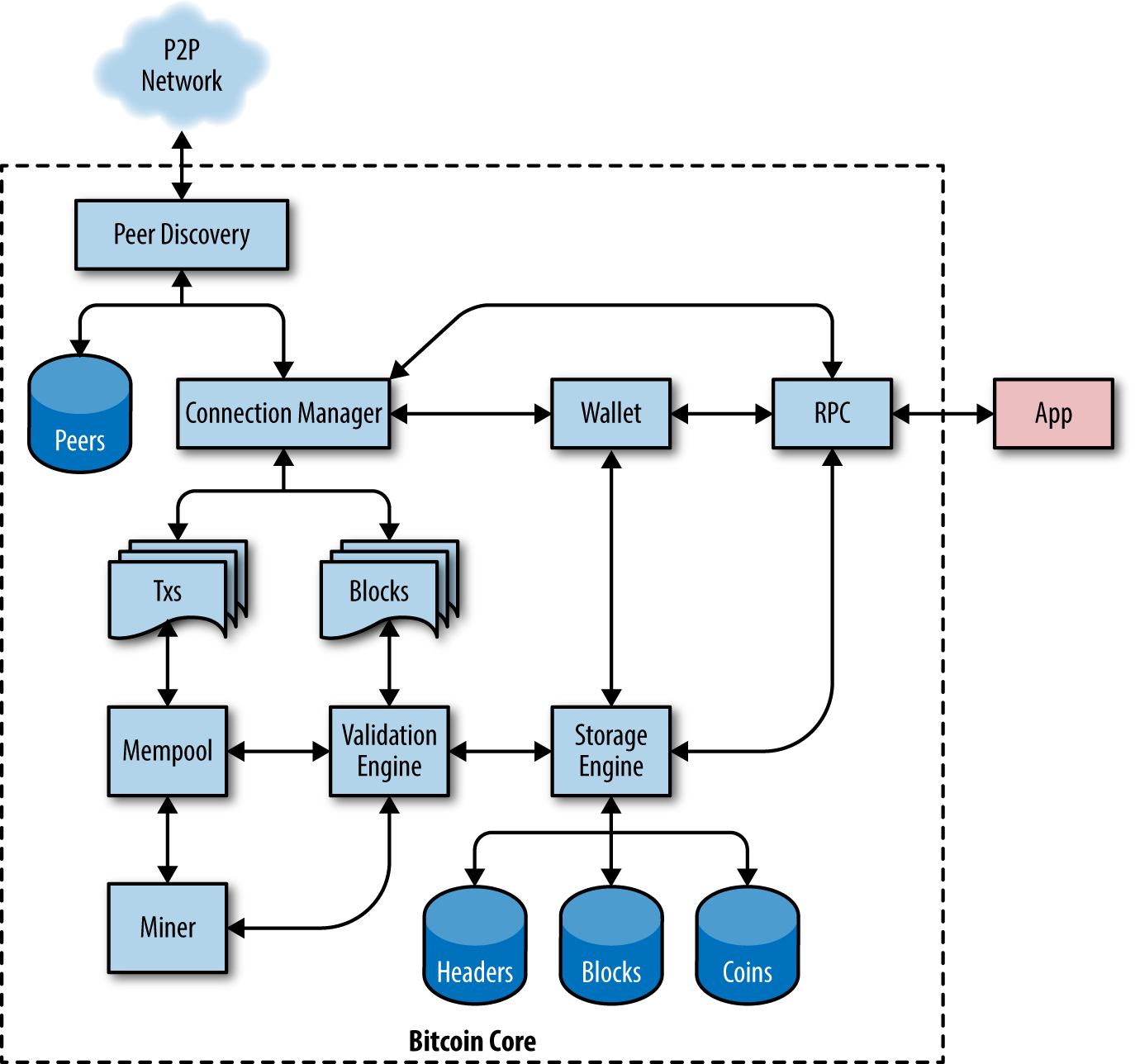 Developer Examples - Bitcoin