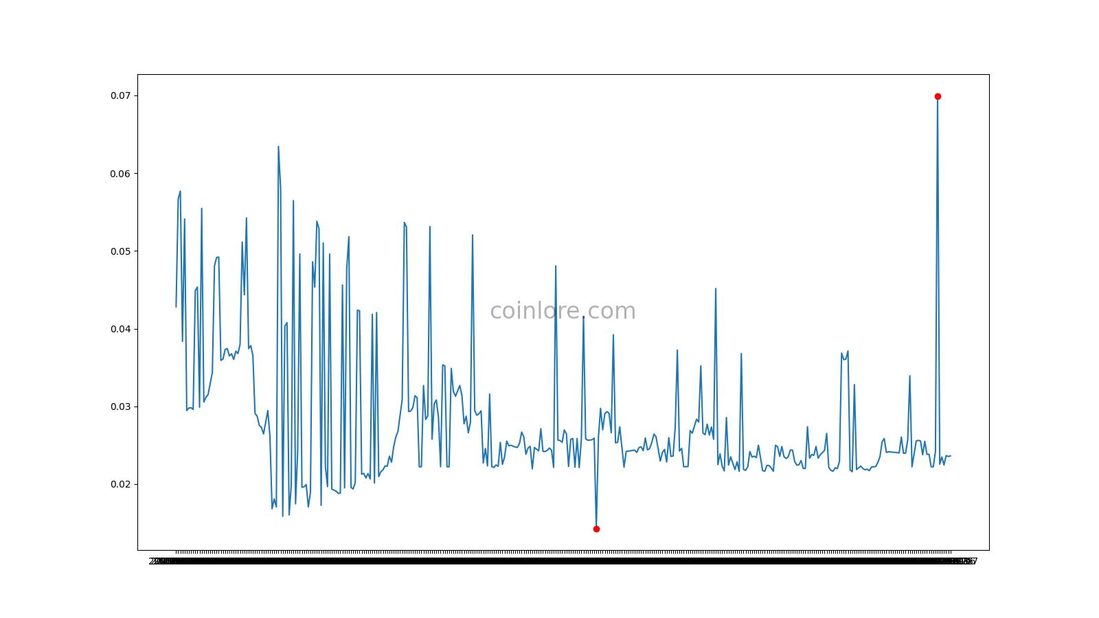 GVT ($) - Genesis Vision Price Chart, Value, News, Market Cap | CoinFi