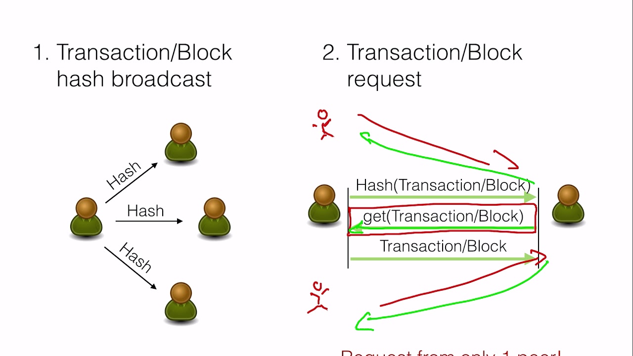 Gossip Protocol : Architecture, Working, Types and Its Applications