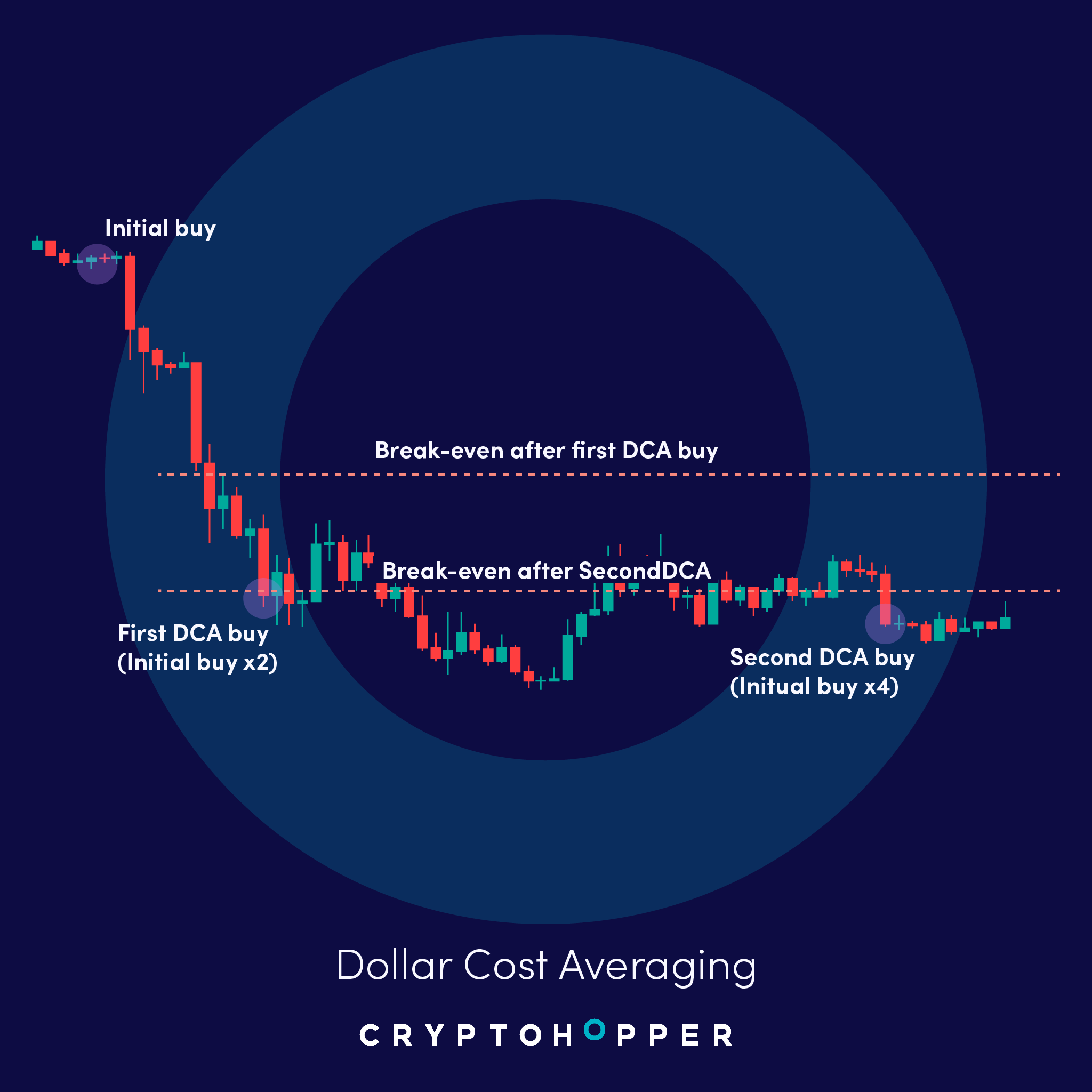 Dollar-Cost Averaging and Cryptocurrency Investing | Gemini