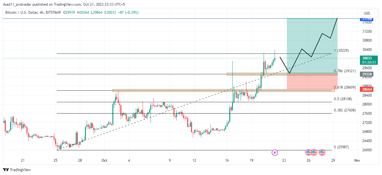 BTCUSD Analysis Today/BTC's Speculative Support Levels