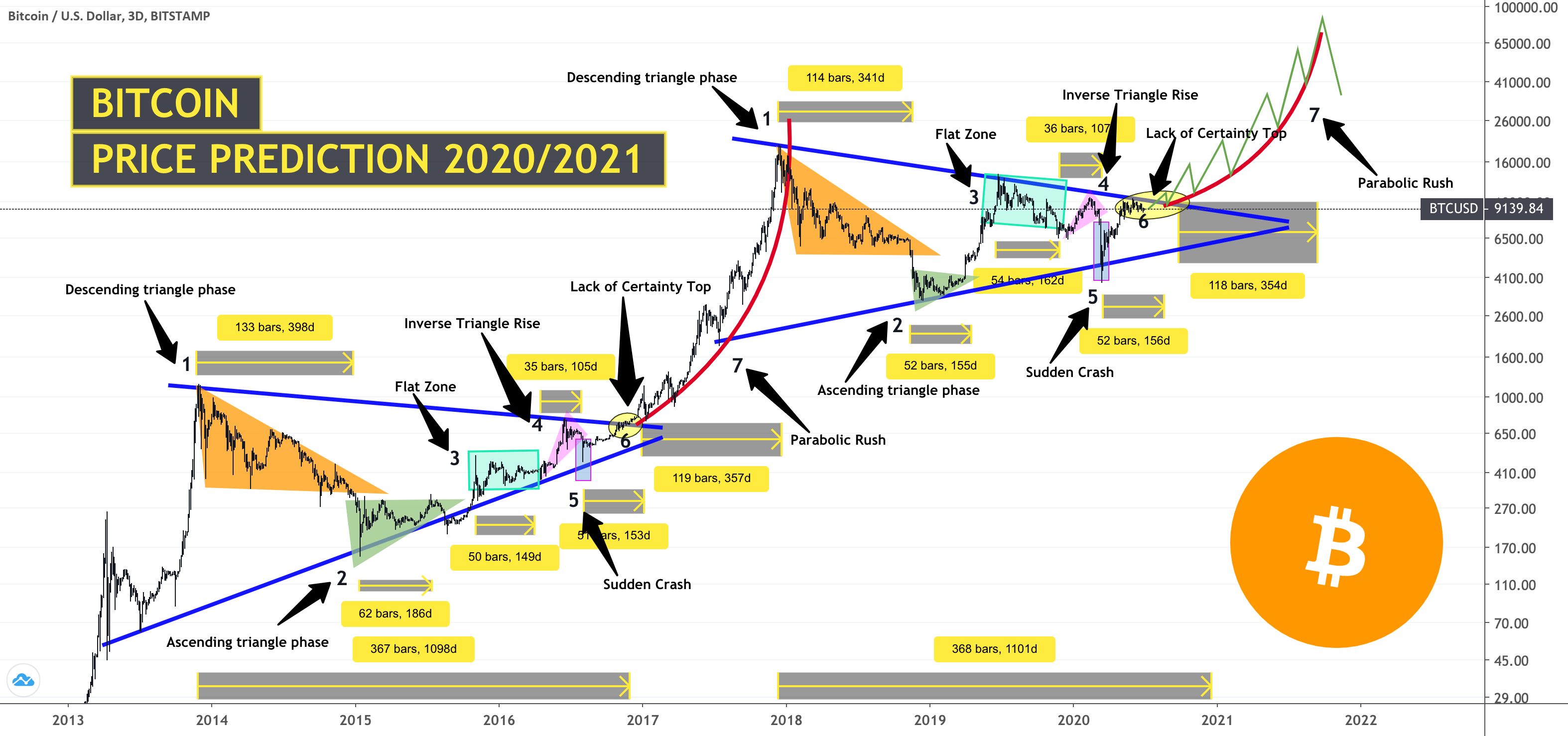 Bitcoin Price Prediction for 