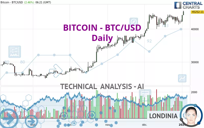 Historique des cours et données historiques de Bitcoin USD (BTC-USD) - Yahoo Finance