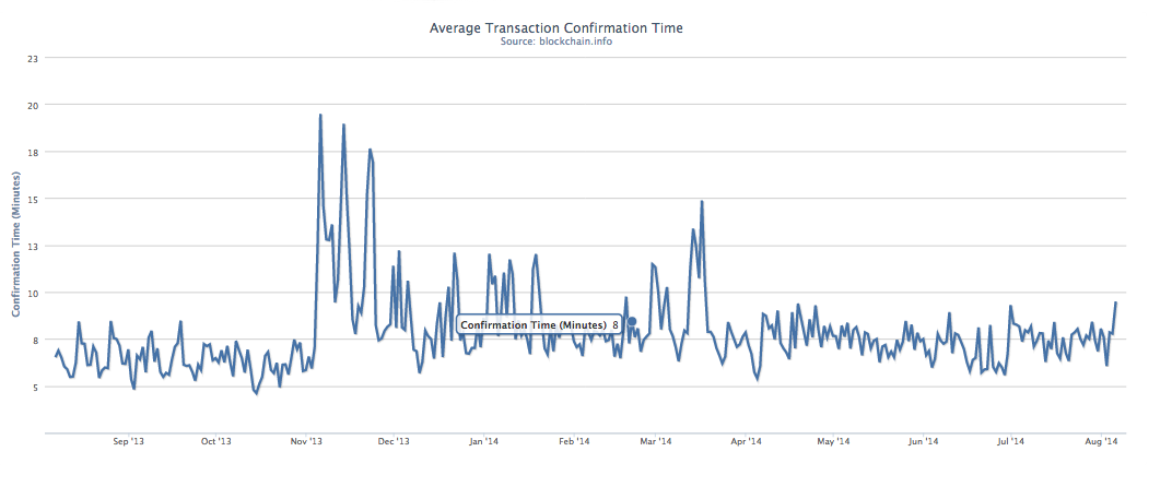 Bitcoin Average Confirmation Time