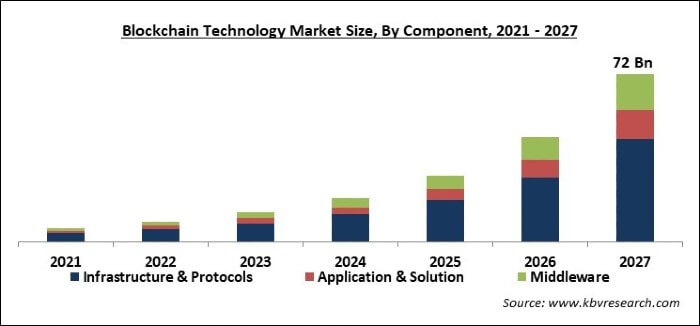 Blockchain Technology Market Size To Hit USD 2, Bn By 