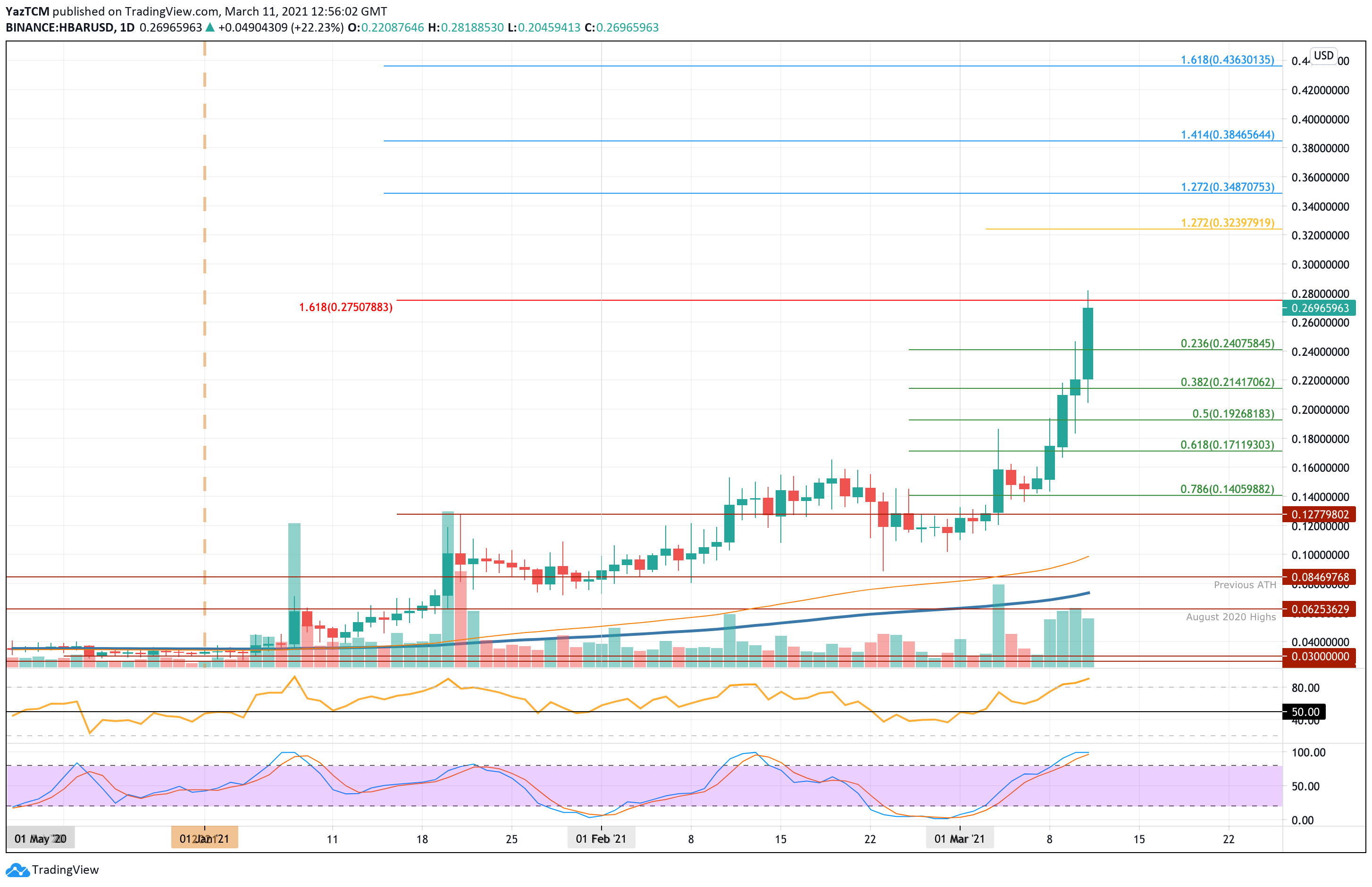 Hedera Price Today - HBAR Coin Price Chart & Crypto Market Cap