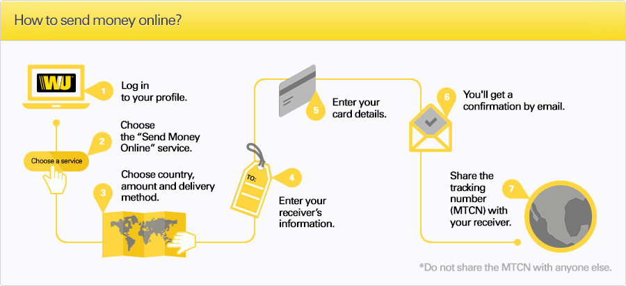 5 Best Ways to Send Money Internationally - NerdWallet