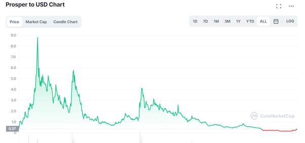 PROS to BNB Price today: Live rate Prosper in Binance Coin