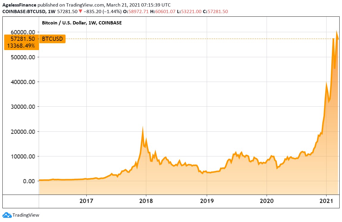 Bitcoin price prediction & forecast / - 