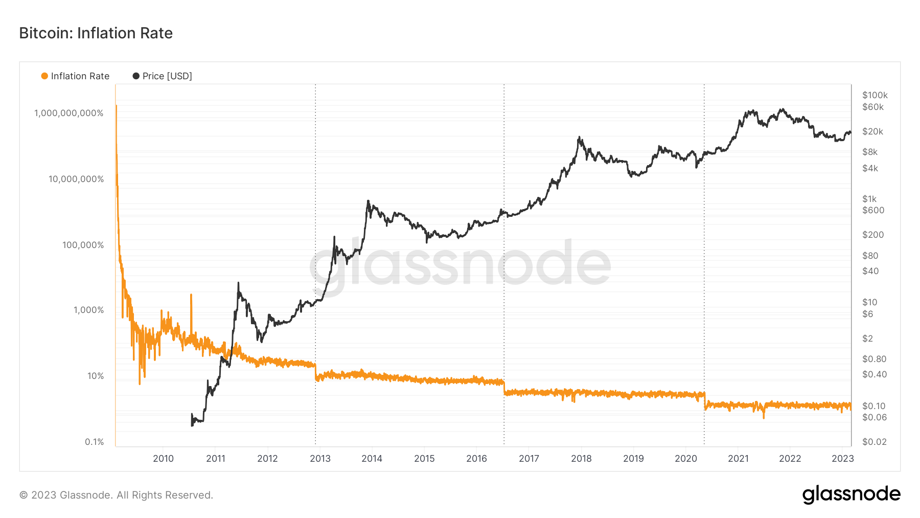 What is bitcoin halving? What it means and how it works