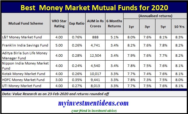 10 Best Money Market Rates of | ecobt.ru