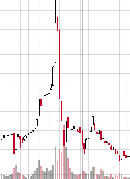 Pump and dump scheme - Scorechain | Blockchain & Digital Assets Compliance